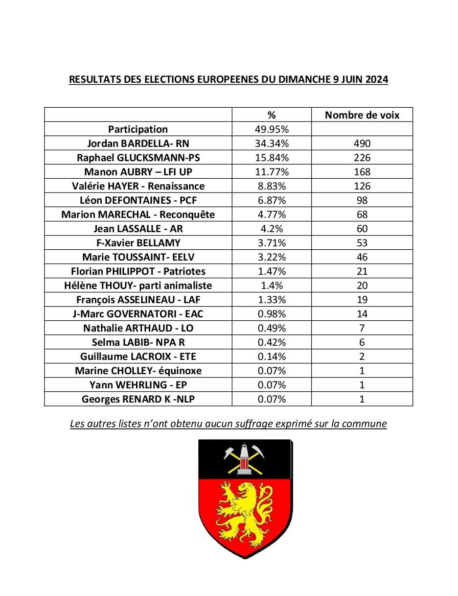Lire la suite à propos de l’article Résultat des élections européennes 2024 AUBIN
