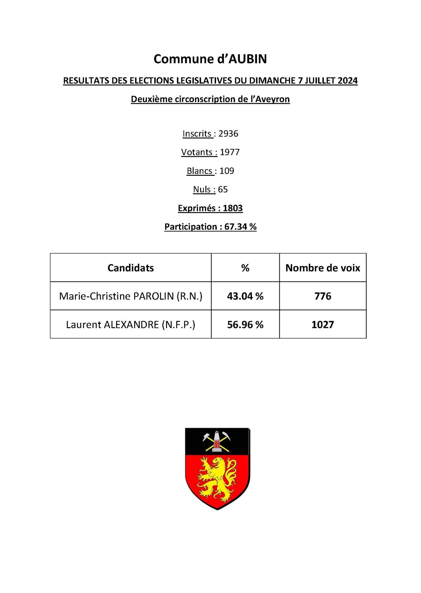 Lire la suite à propos de l’article AUBIN : Résultat 2eme tour Elections législatives